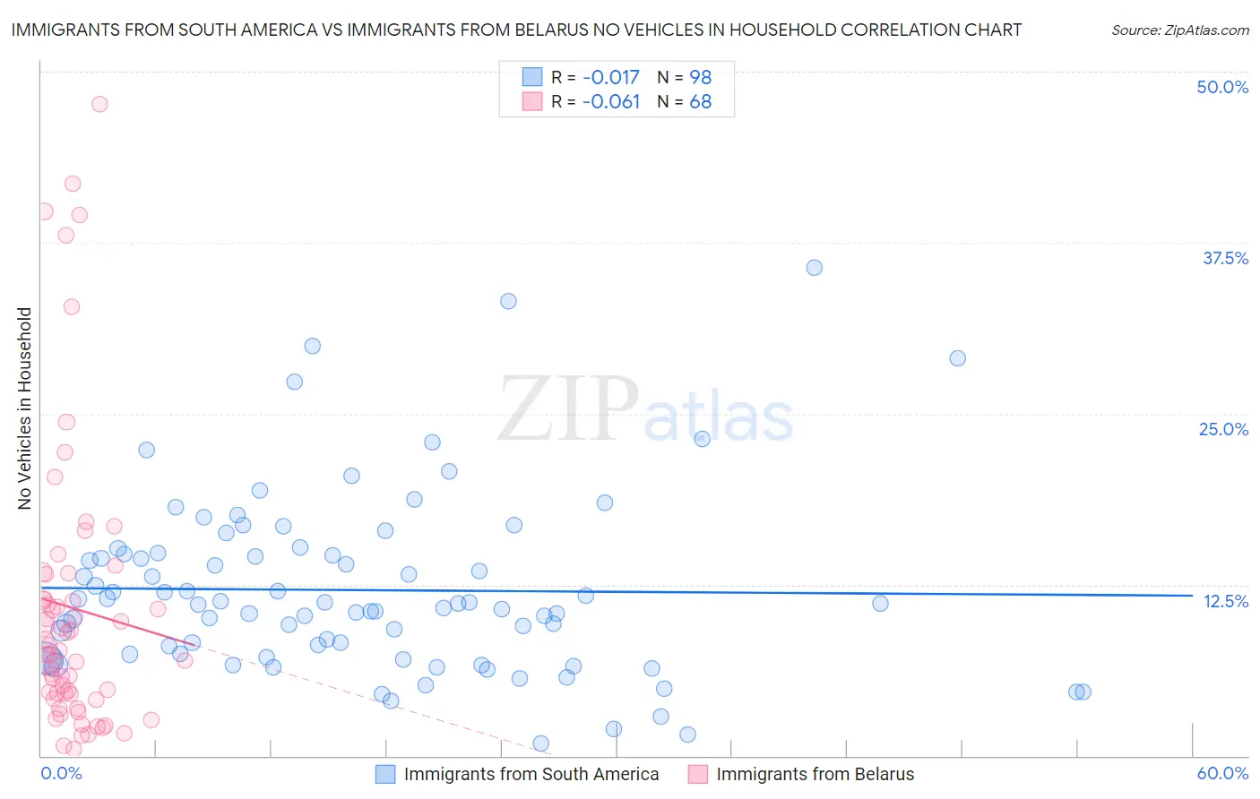 Immigrants from South America vs Immigrants from Belarus No Vehicles in Household