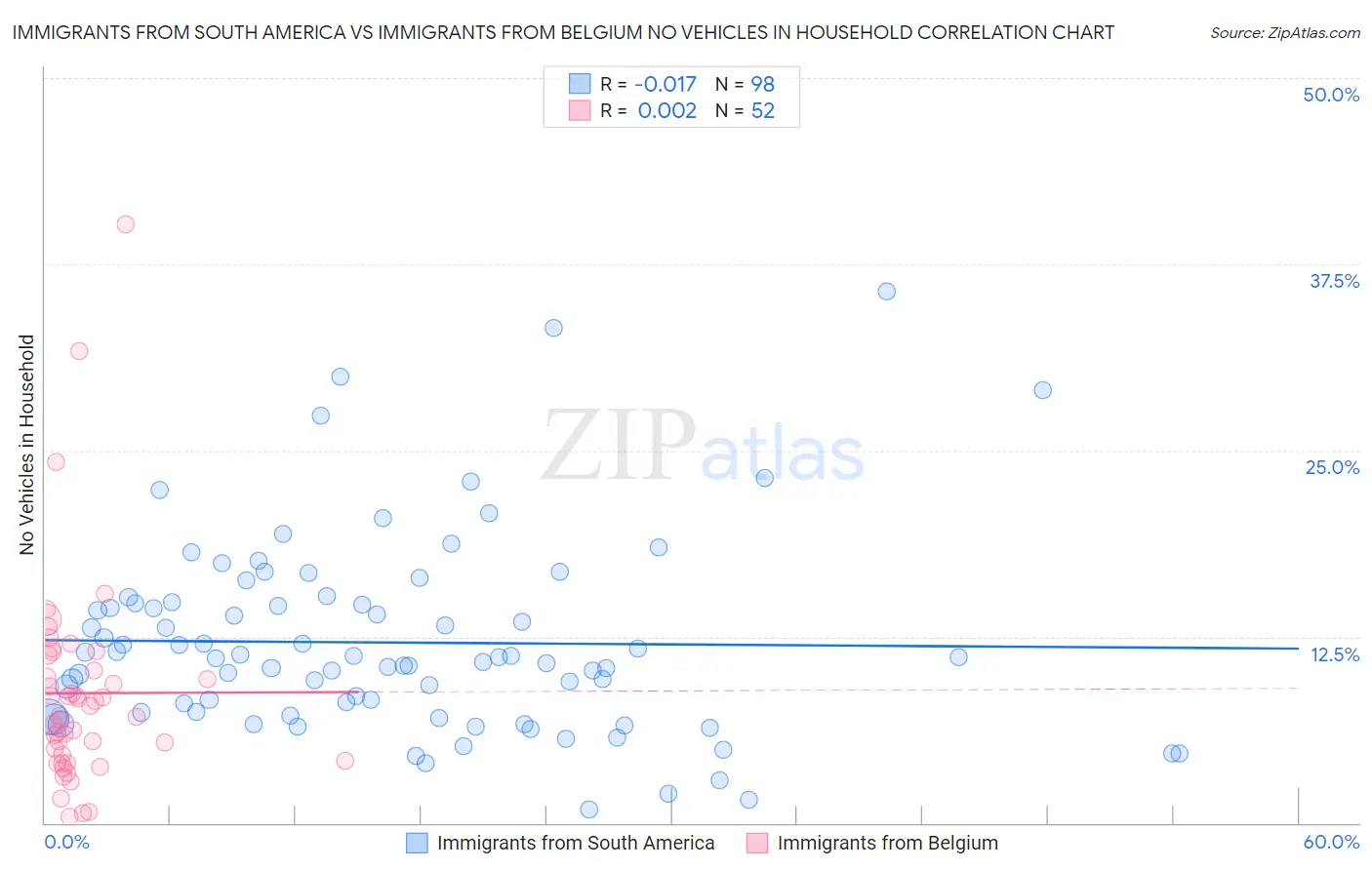 Immigrants from South America vs Immigrants from Belgium No Vehicles in Household