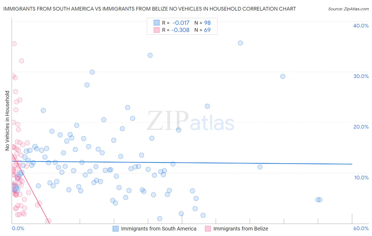 Immigrants from South America vs Immigrants from Belize No Vehicles in Household
