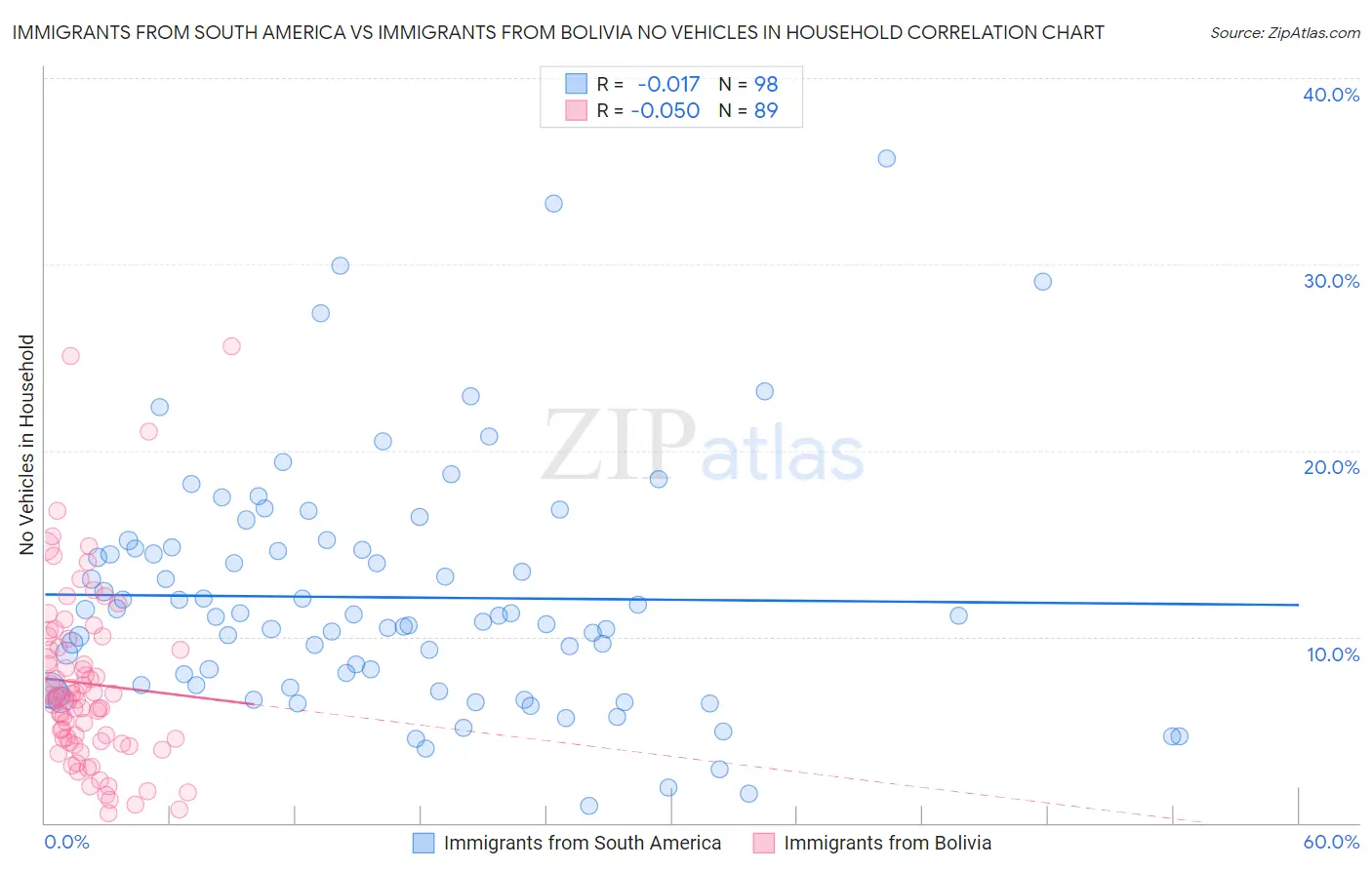Immigrants from South America vs Immigrants from Bolivia No Vehicles in Household
