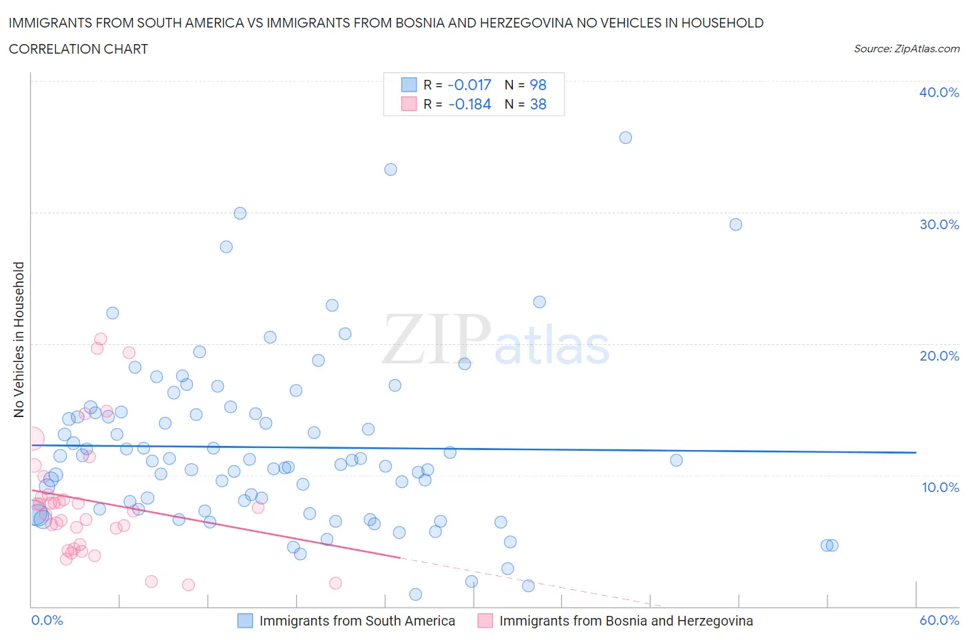 Immigrants from South America vs Immigrants from Bosnia and Herzegovina No Vehicles in Household