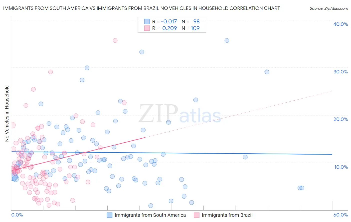 Immigrants from South America vs Immigrants from Brazil No Vehicles in Household