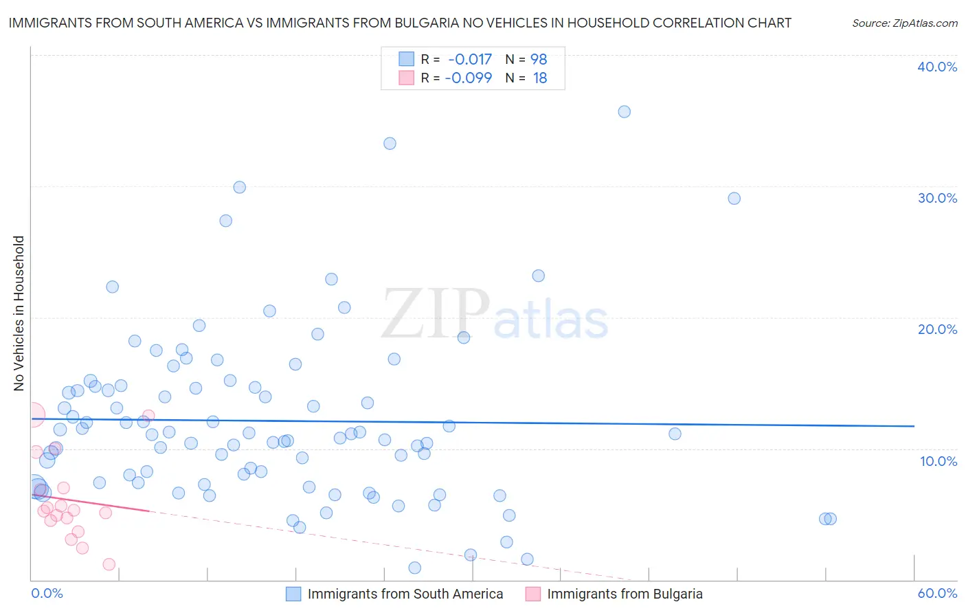 Immigrants from South America vs Immigrants from Bulgaria No Vehicles in Household