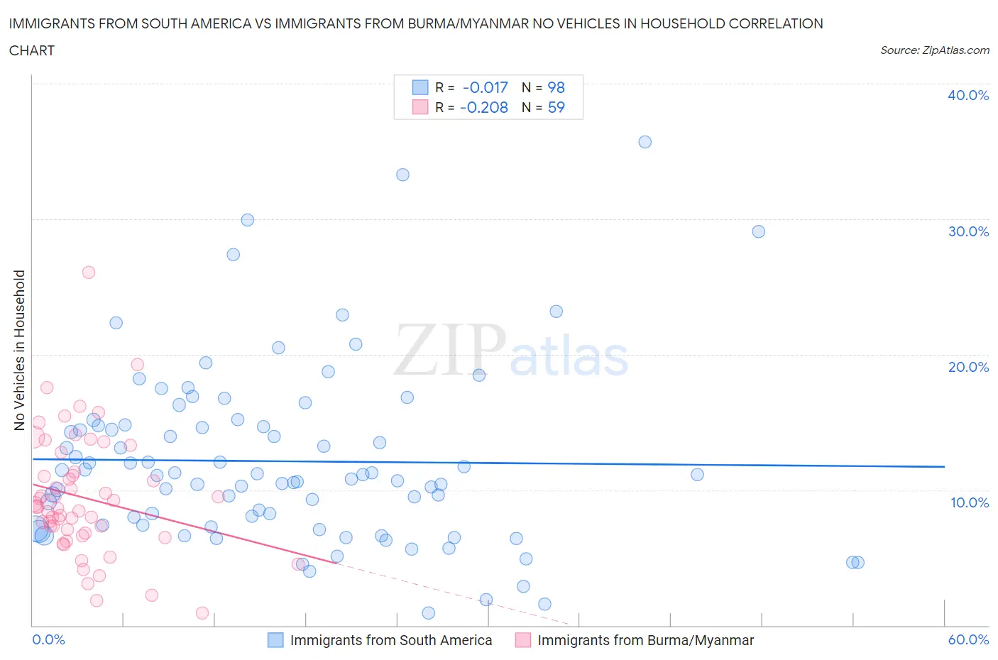 Immigrants from South America vs Immigrants from Burma/Myanmar No Vehicles in Household