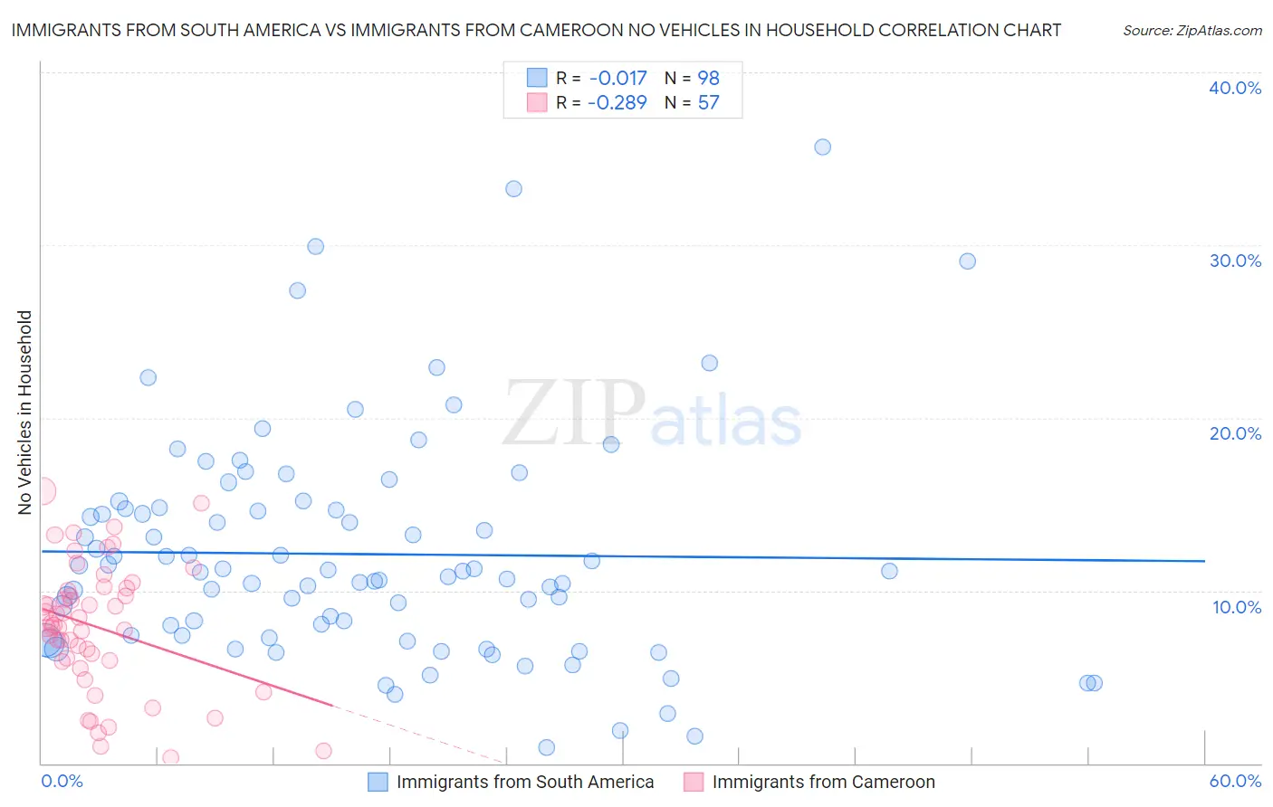 Immigrants from South America vs Immigrants from Cameroon No Vehicles in Household