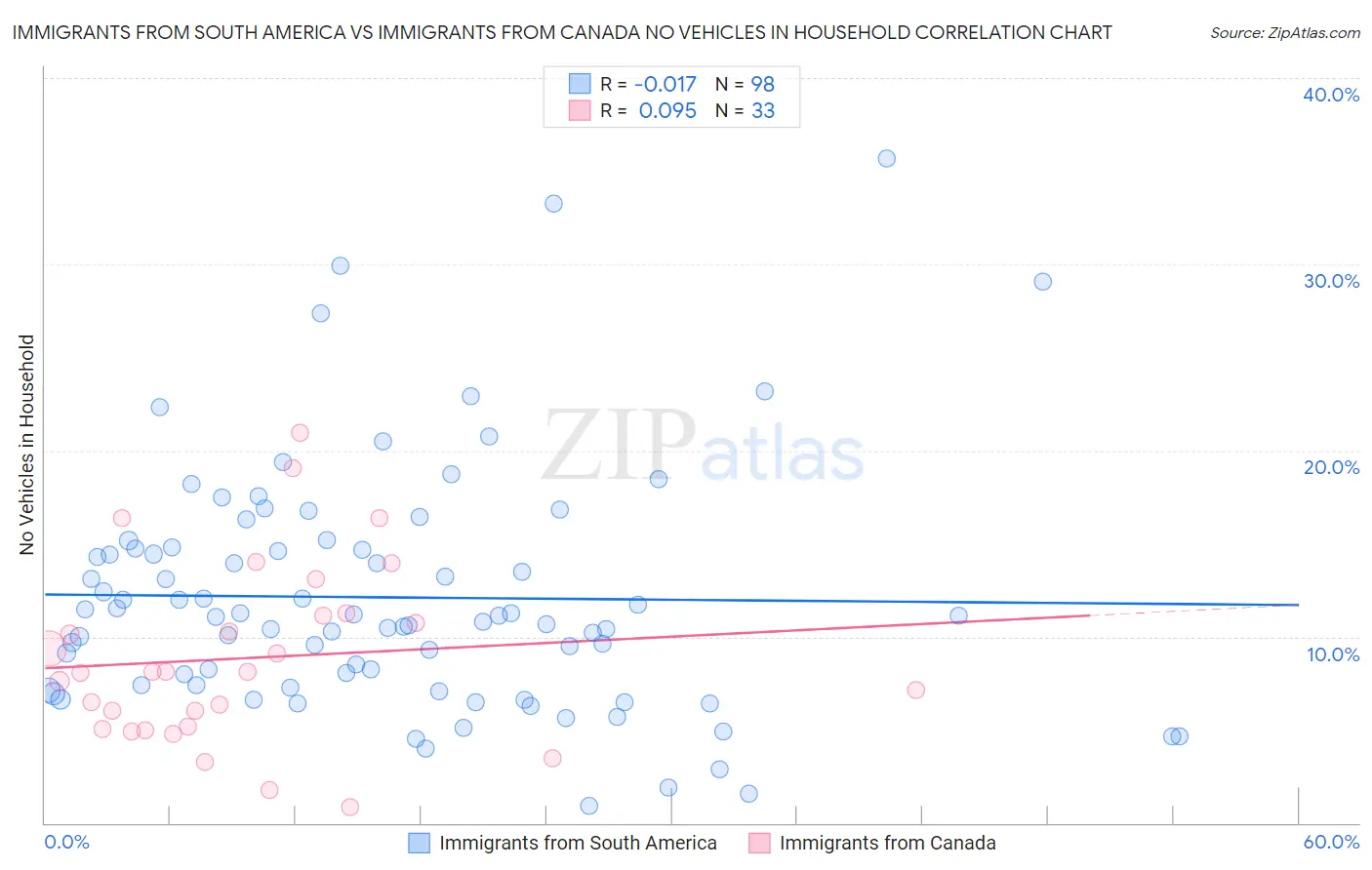 Immigrants from South America vs Immigrants from Canada No Vehicles in Household