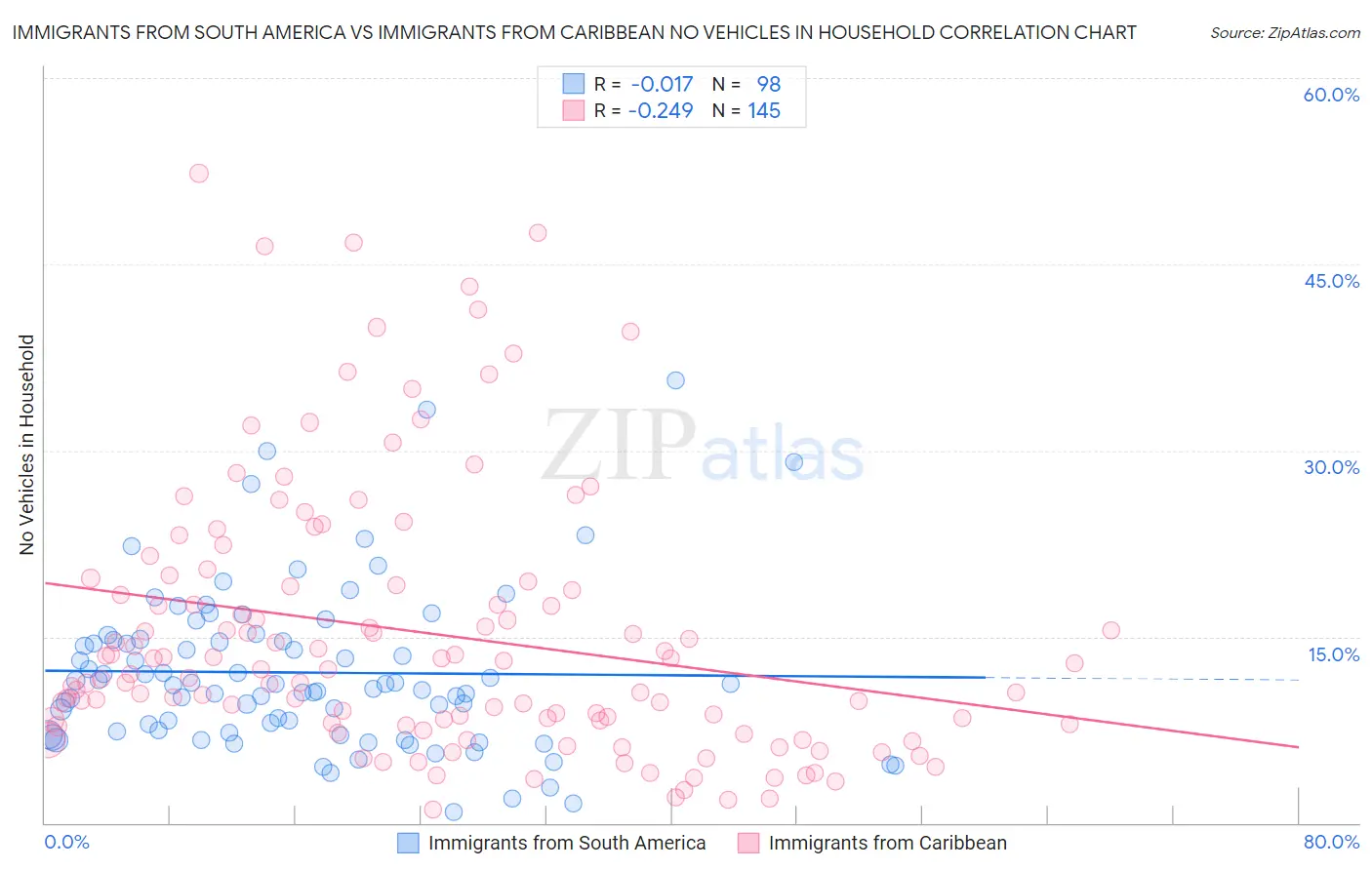 Immigrants from South America vs Immigrants from Caribbean No Vehicles in Household