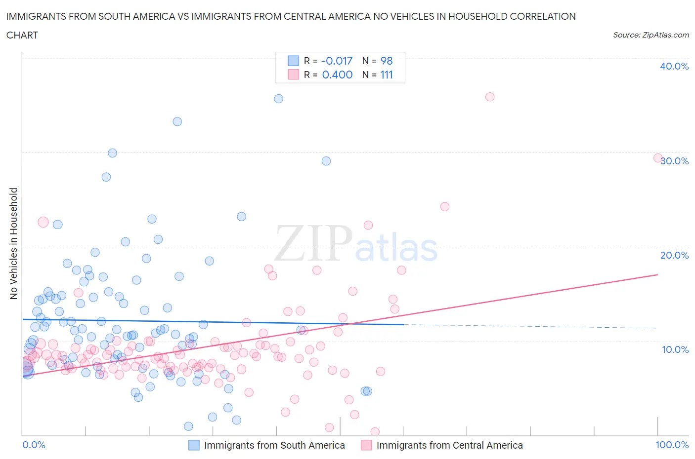 Immigrants from South America vs Immigrants from Central America No Vehicles in Household