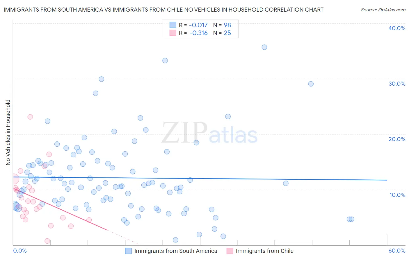 Immigrants from South America vs Immigrants from Chile No Vehicles in Household