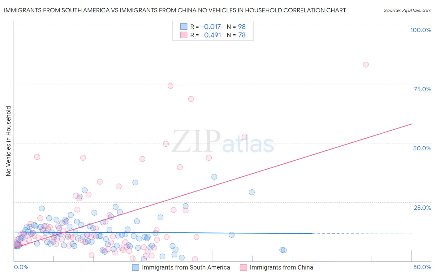 Immigrants from South America vs Immigrants from China No Vehicles in Household