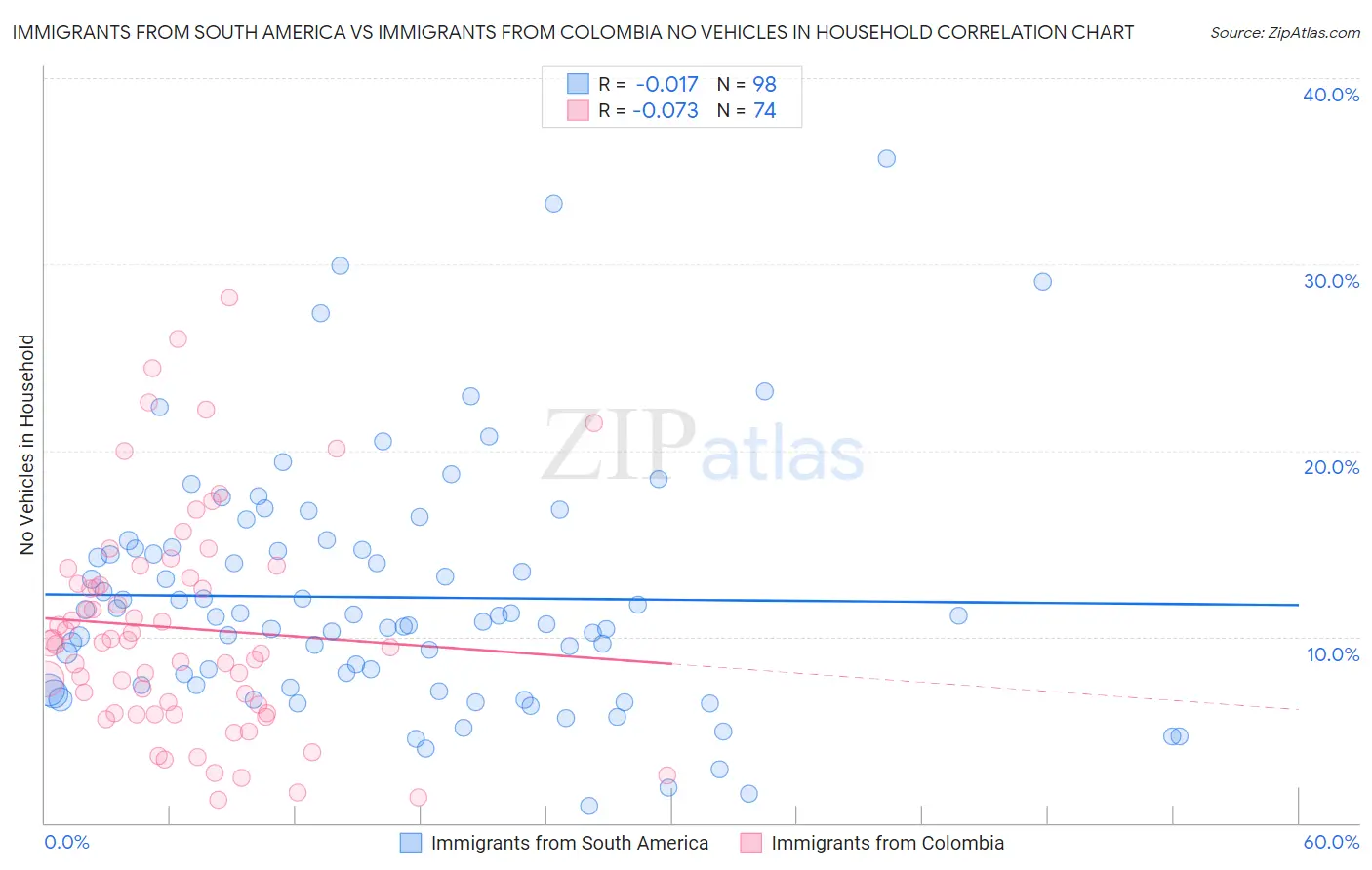 Immigrants from South America vs Immigrants from Colombia No Vehicles in Household