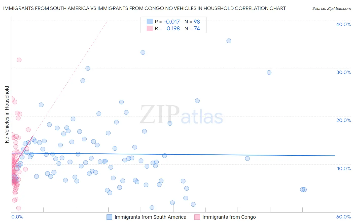 Immigrants from South America vs Immigrants from Congo No Vehicles in Household