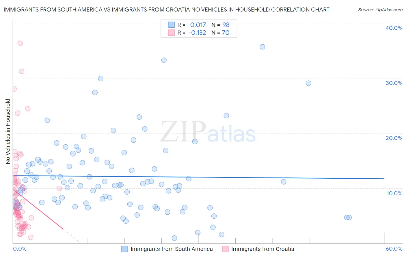 Immigrants from South America vs Immigrants from Croatia No Vehicles in Household