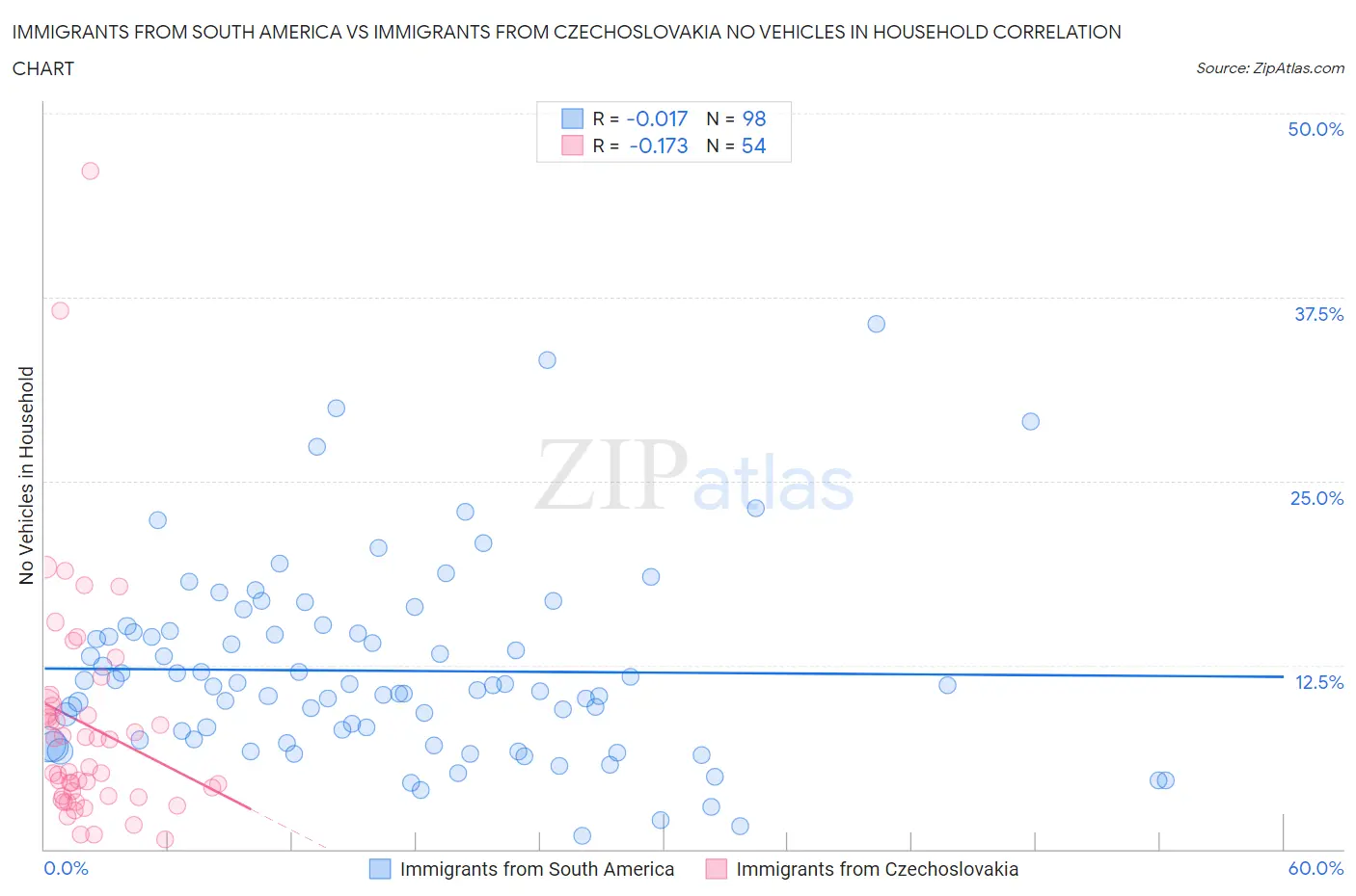 Immigrants from South America vs Immigrants from Czechoslovakia No Vehicles in Household