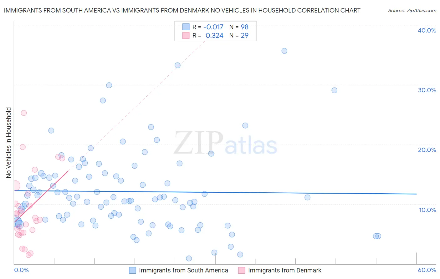 Immigrants from South America vs Immigrants from Denmark No Vehicles in Household