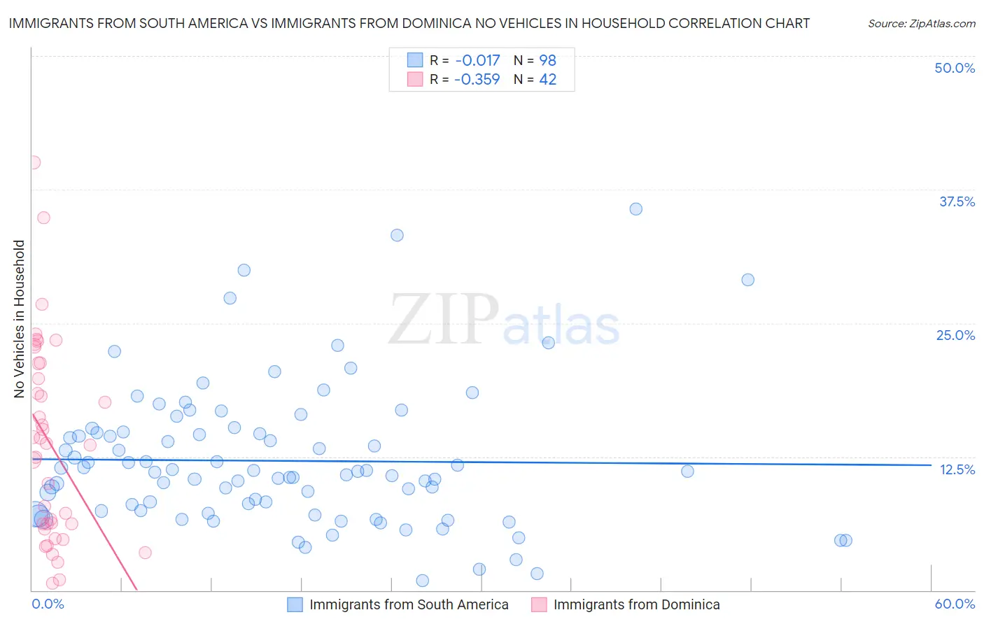 Immigrants from South America vs Immigrants from Dominica No Vehicles in Household