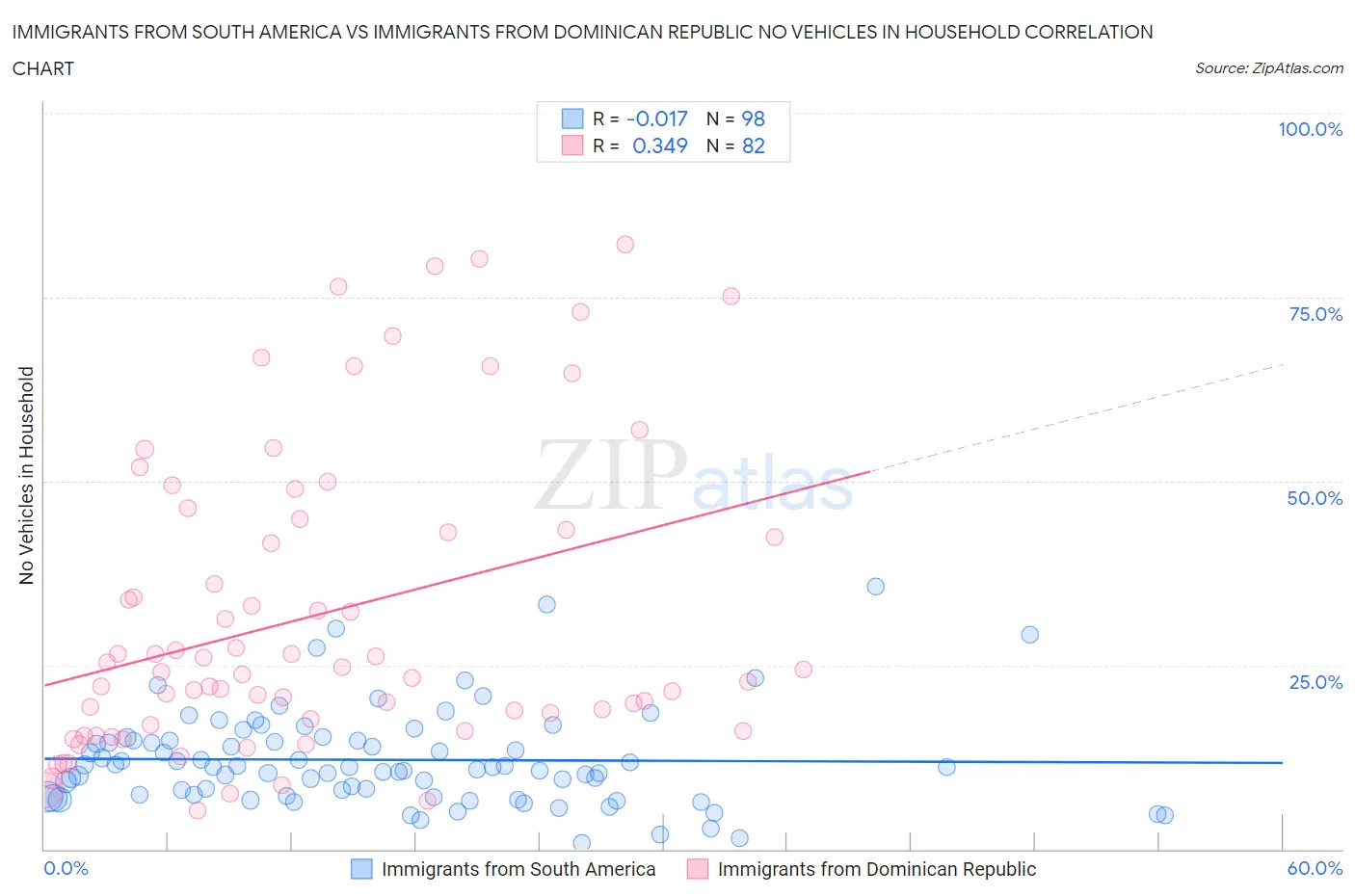 Immigrants from South America vs Immigrants from Dominican Republic No Vehicles in Household