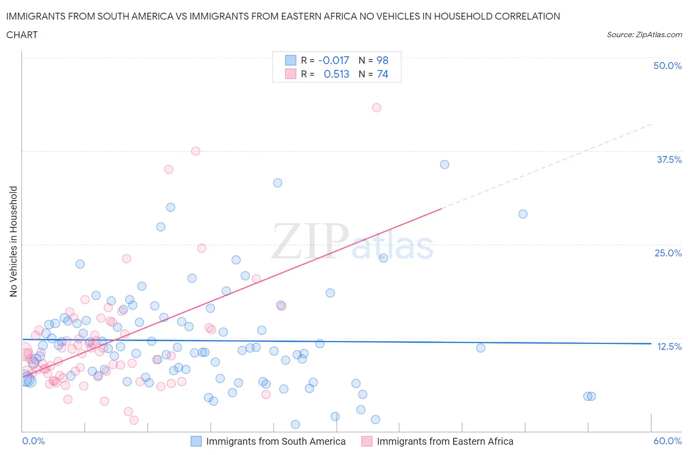 Immigrants from South America vs Immigrants from Eastern Africa No Vehicles in Household