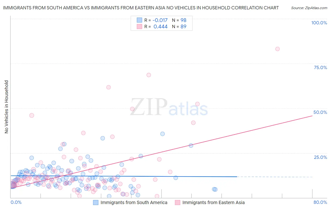 Immigrants from South America vs Immigrants from Eastern Asia No Vehicles in Household