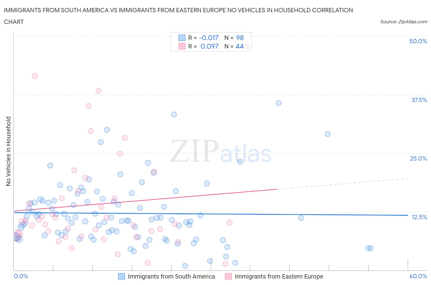 Immigrants from South America vs Immigrants from Eastern Europe No Vehicles in Household