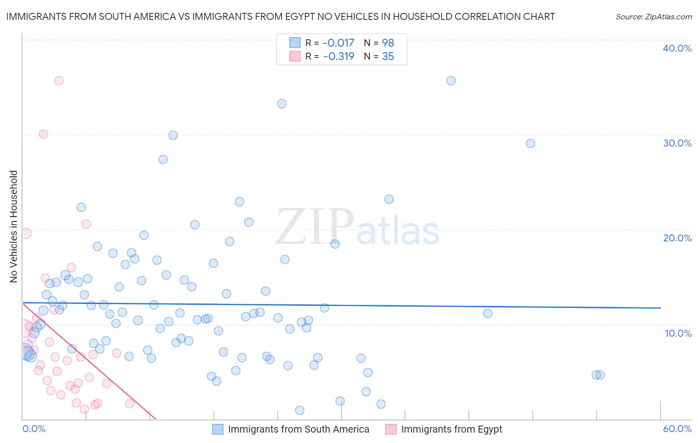 Immigrants from South America vs Immigrants from Egypt No Vehicles in Household