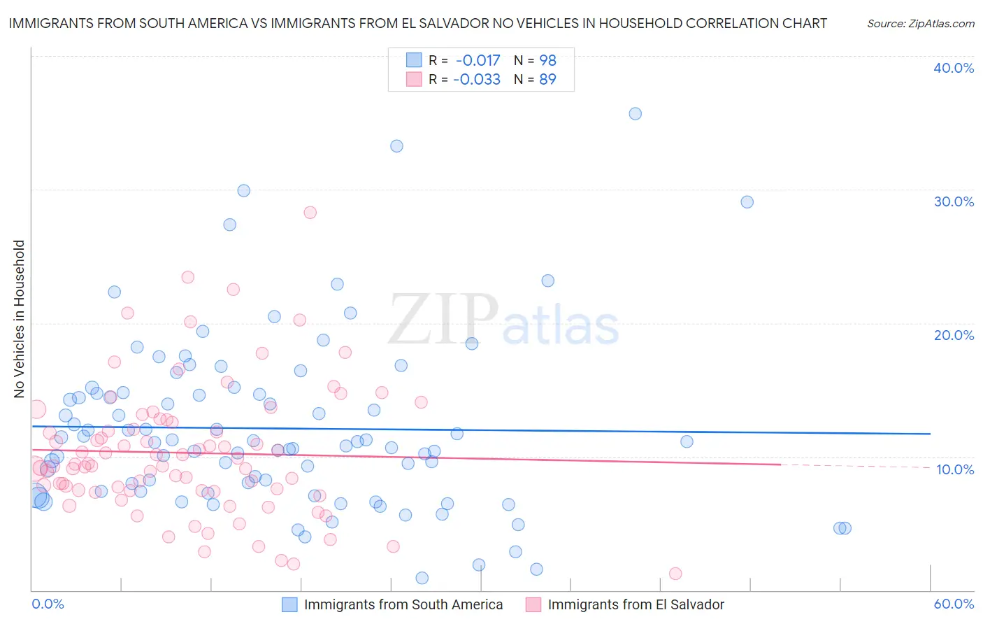 Immigrants from South America vs Immigrants from El Salvador No Vehicles in Household