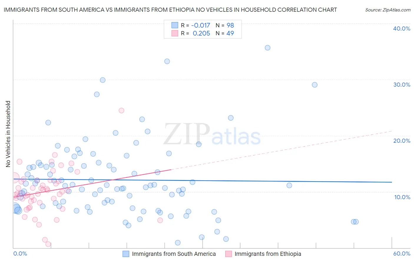 Immigrants from South America vs Immigrants from Ethiopia No Vehicles in Household