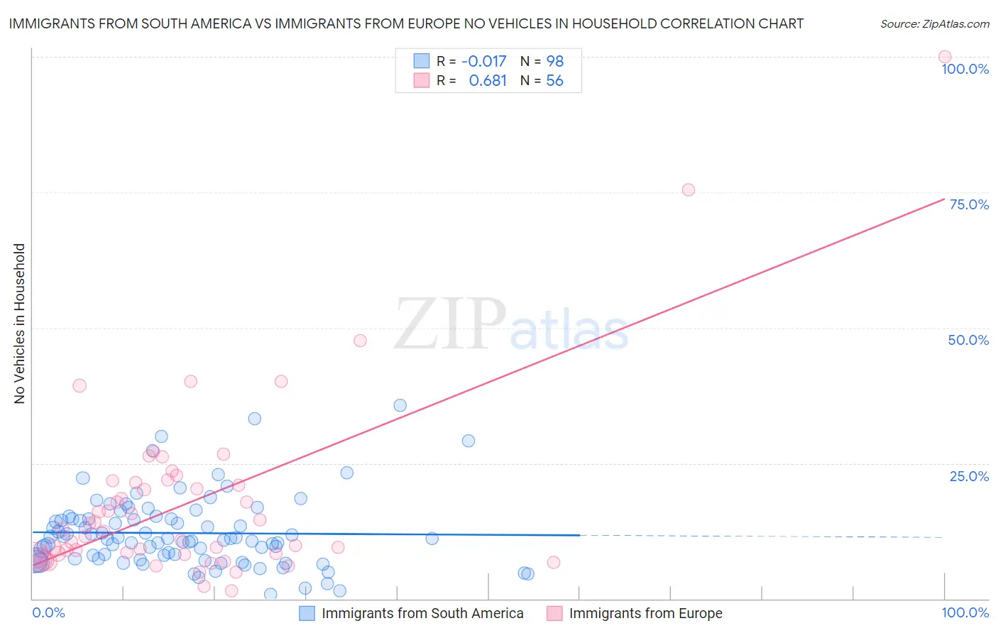 Immigrants from South America vs Immigrants from Europe No Vehicles in Household