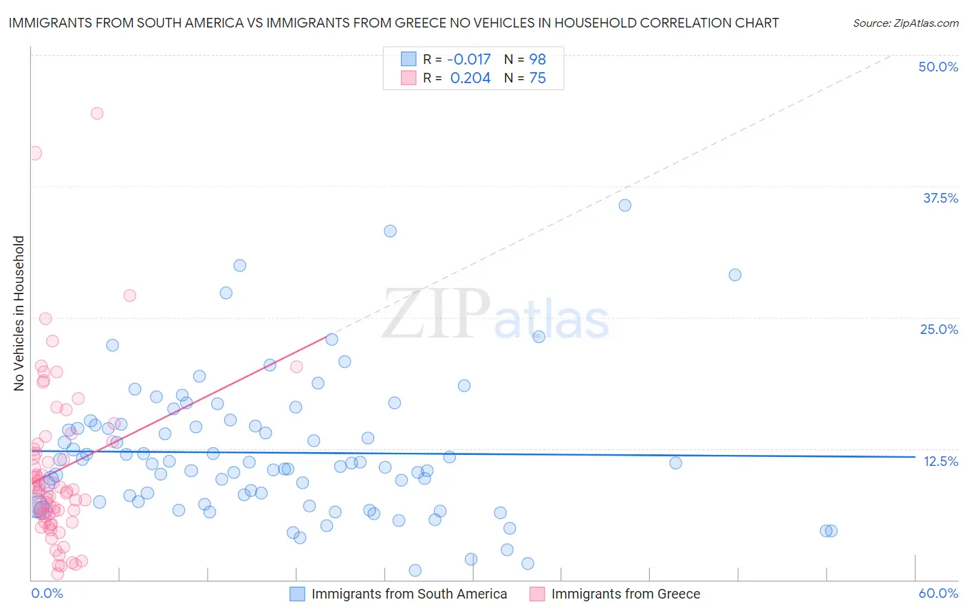 Immigrants from South America vs Immigrants from Greece No Vehicles in Household