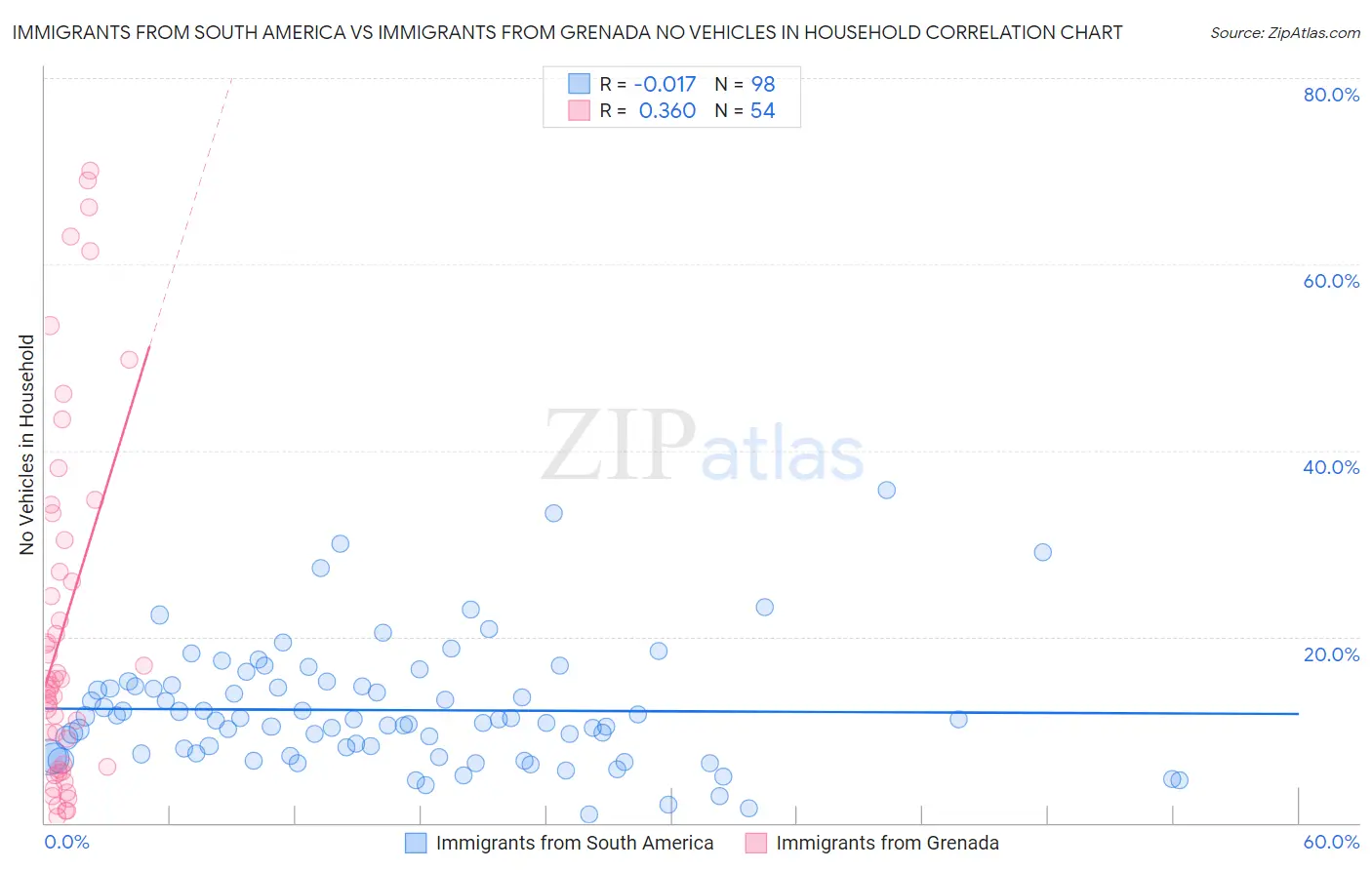 Immigrants from South America vs Immigrants from Grenada No Vehicles in Household