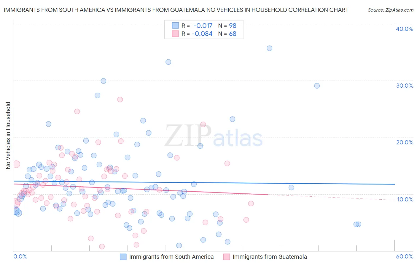 Immigrants from South America vs Immigrants from Guatemala No Vehicles in Household
