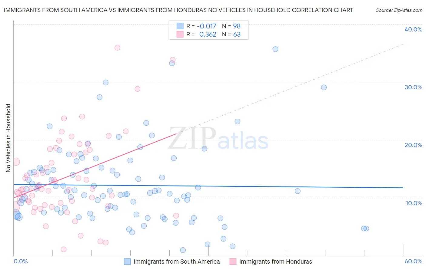Immigrants from South America vs Immigrants from Honduras No Vehicles in Household