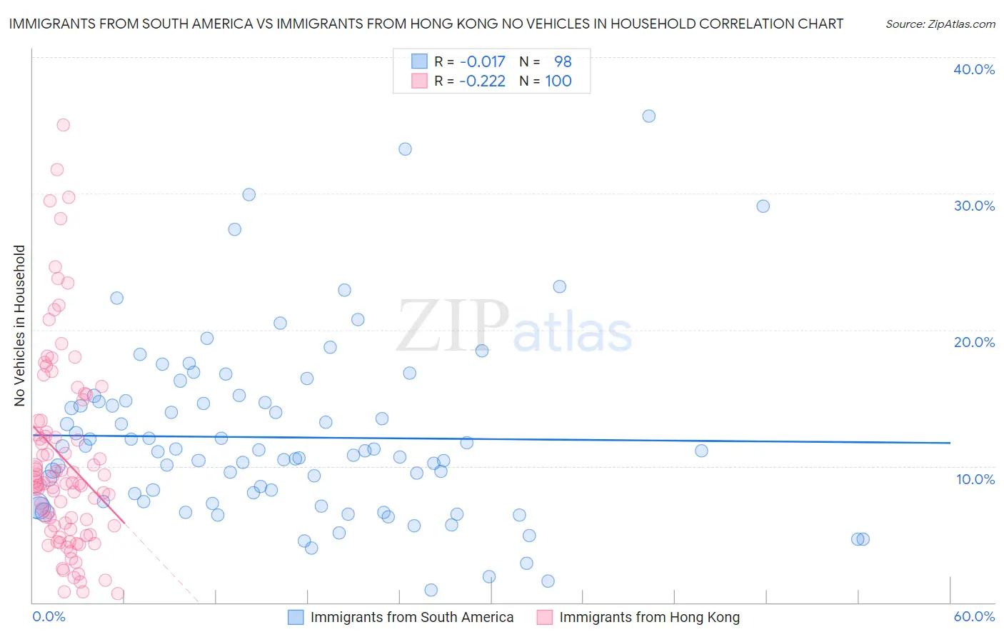 Immigrants from South America vs Immigrants from Hong Kong No Vehicles in Household