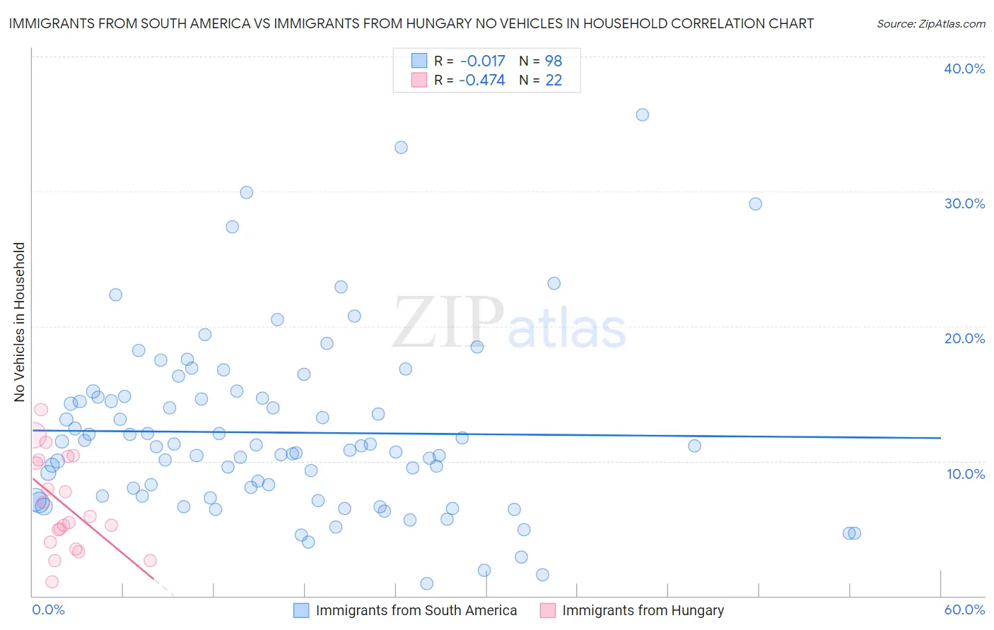 Immigrants from South America vs Immigrants from Hungary No Vehicles in Household