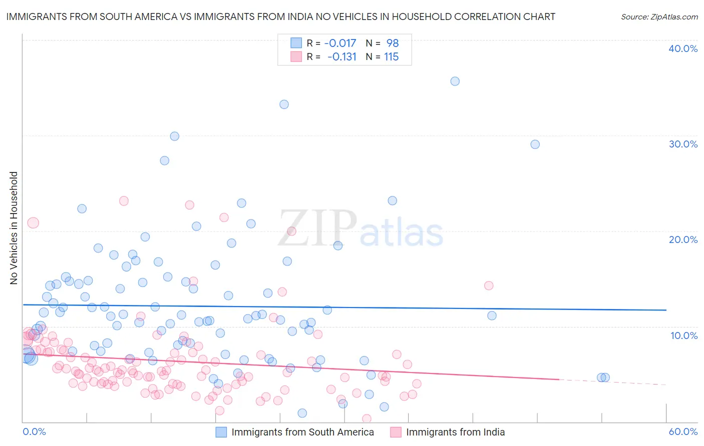 Immigrants from South America vs Immigrants from India No Vehicles in Household