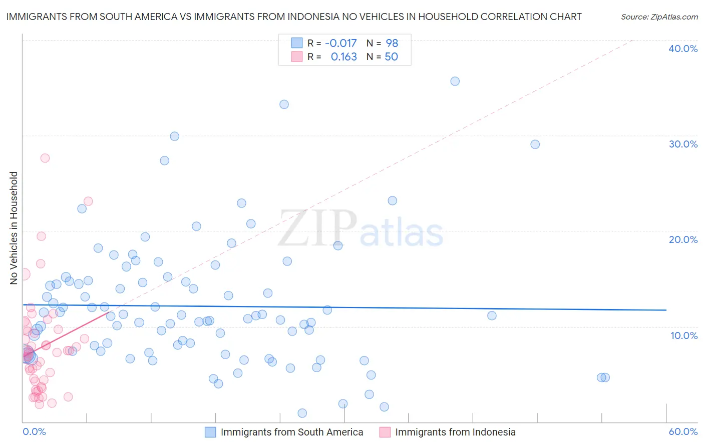 Immigrants from South America vs Immigrants from Indonesia No Vehicles in Household