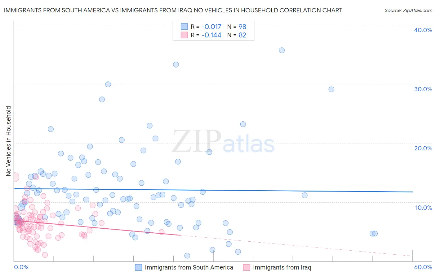 Immigrants from South America vs Immigrants from Iraq No Vehicles in Household