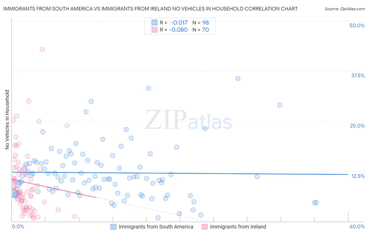 Immigrants from South America vs Immigrants from Ireland No Vehicles in Household