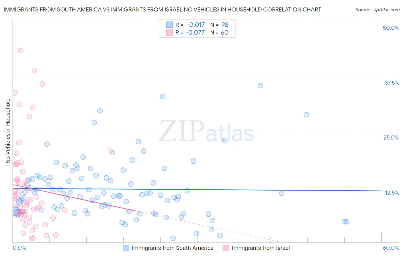 Immigrants from South America vs Immigrants from Israel No Vehicles in Household