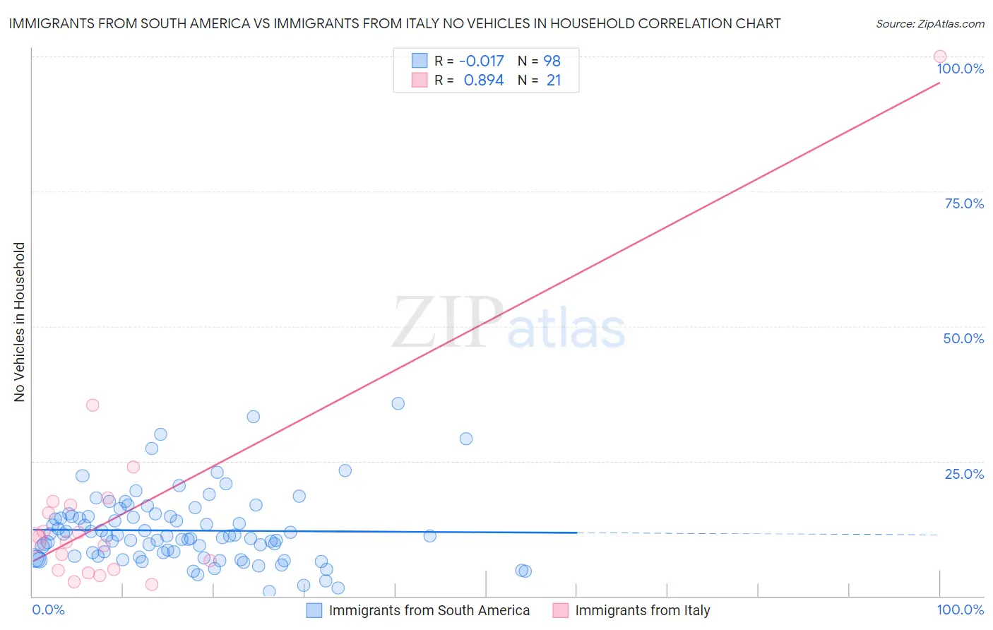 Immigrants from South America vs Immigrants from Italy No Vehicles in Household
