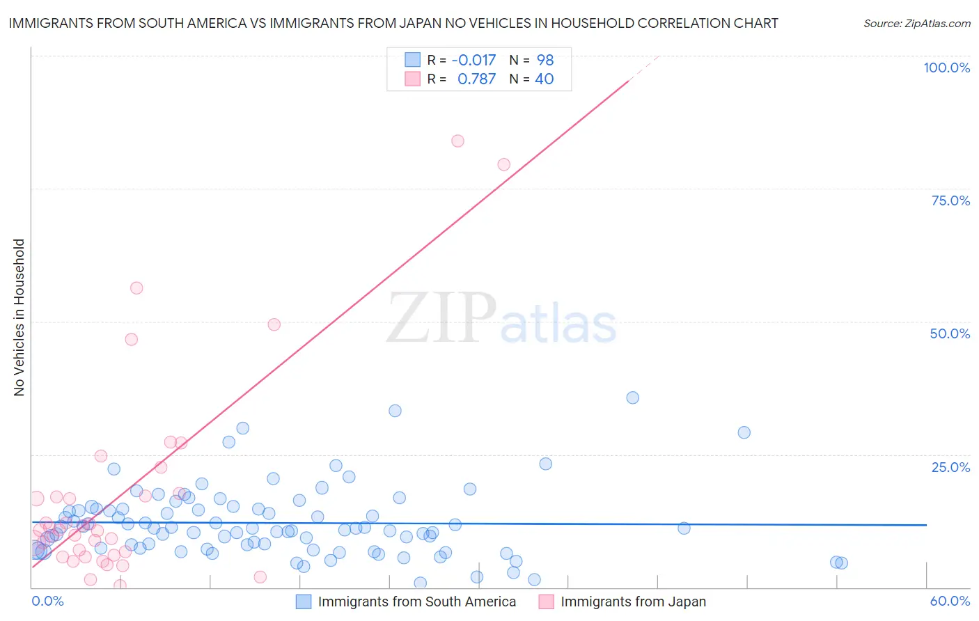 Immigrants from South America vs Immigrants from Japan No Vehicles in Household