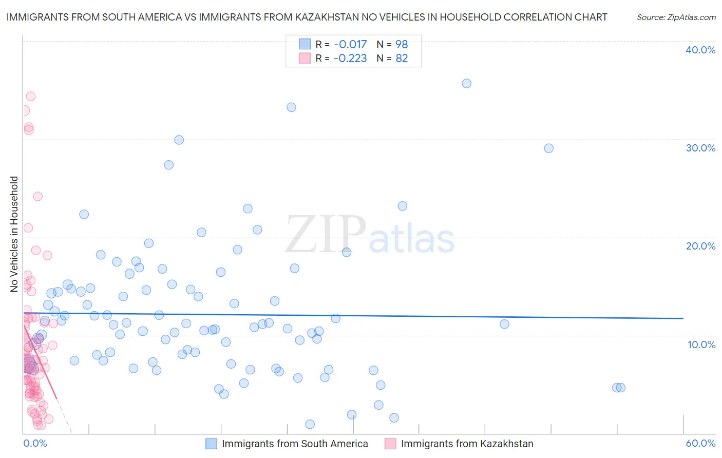 Immigrants from South America vs Immigrants from Kazakhstan No Vehicles in Household