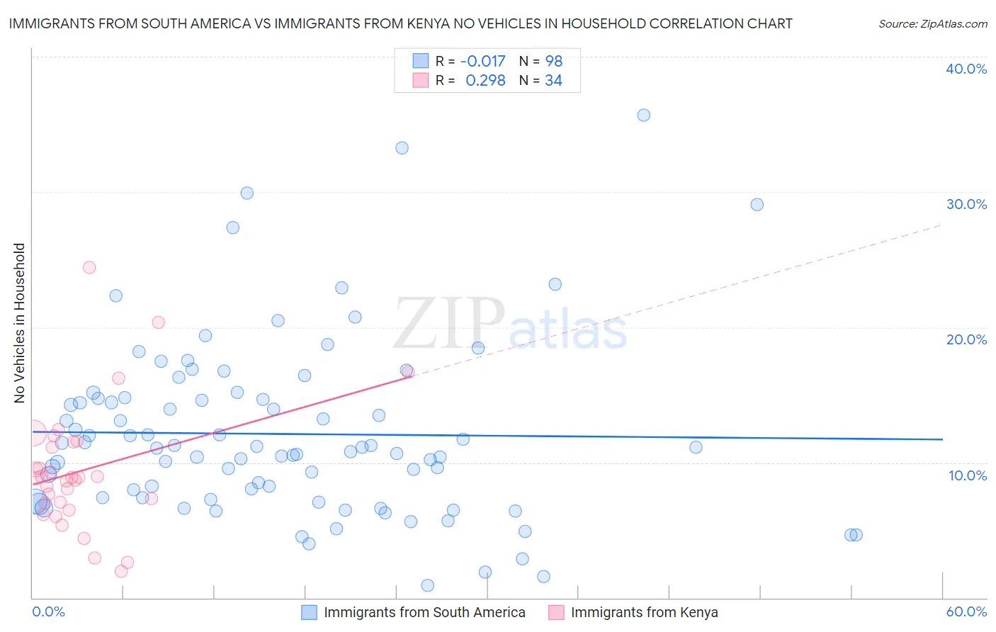 Immigrants from South America vs Immigrants from Kenya No Vehicles in Household