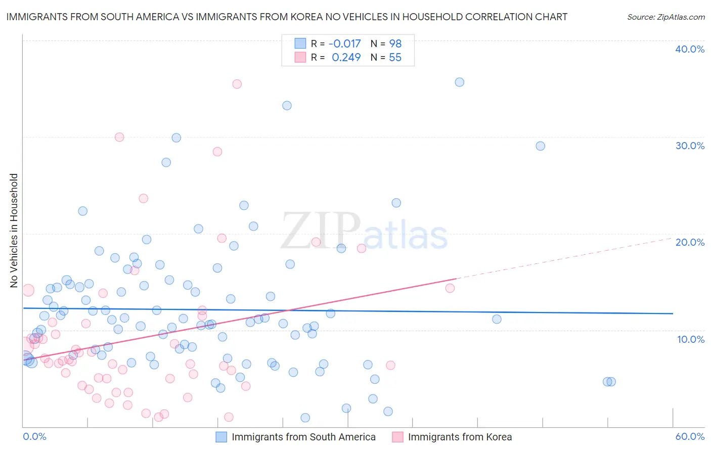 Immigrants from South America vs Immigrants from Korea No Vehicles in Household