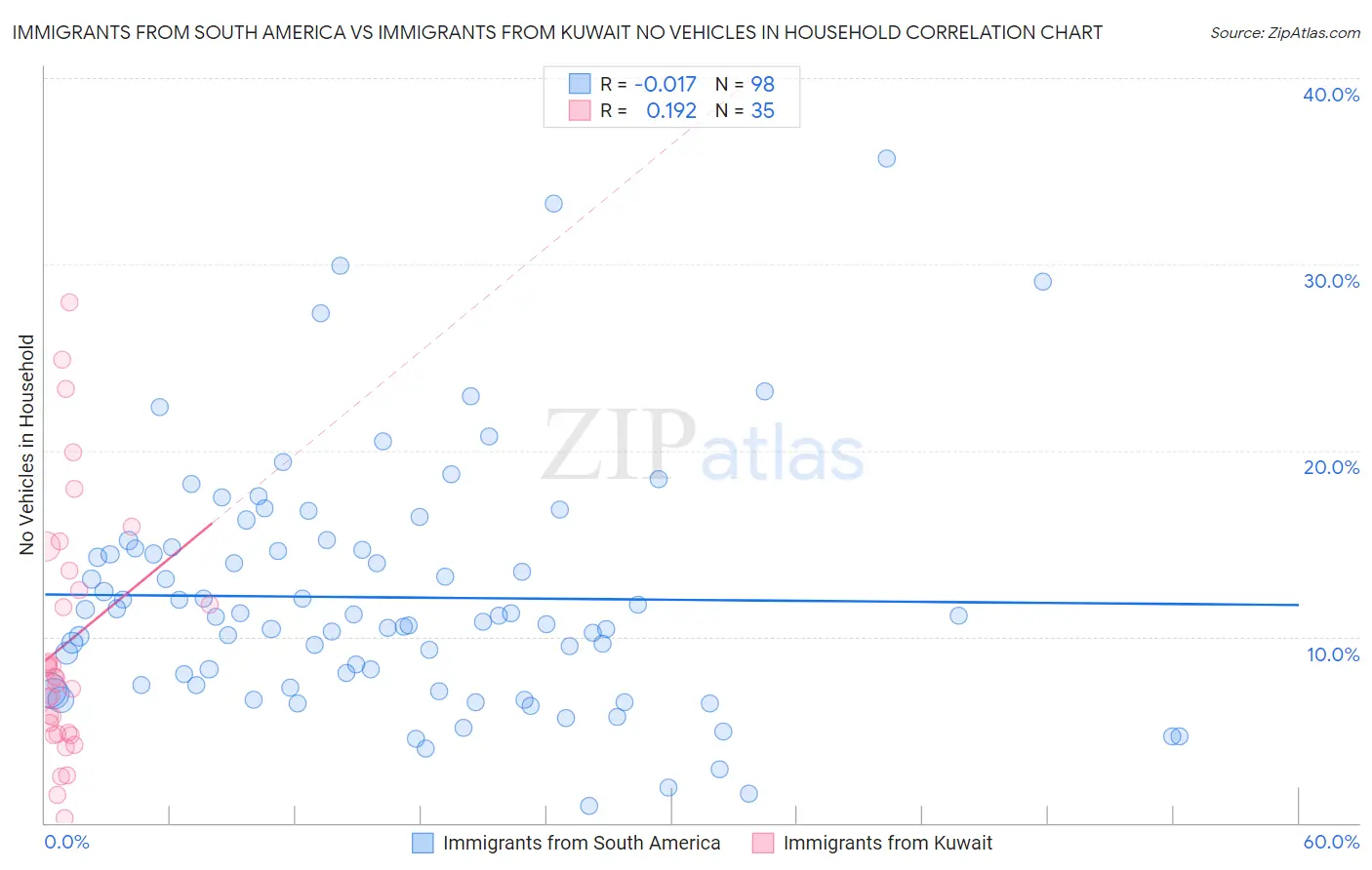 Immigrants from South America vs Immigrants from Kuwait No Vehicles in Household