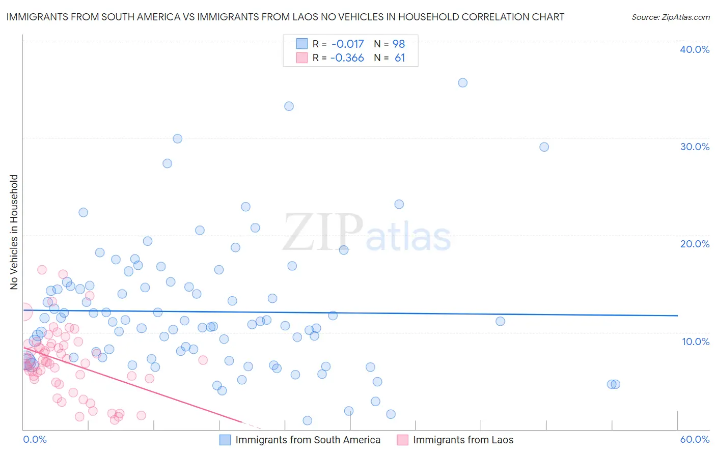 Immigrants from South America vs Immigrants from Laos No Vehicles in Household