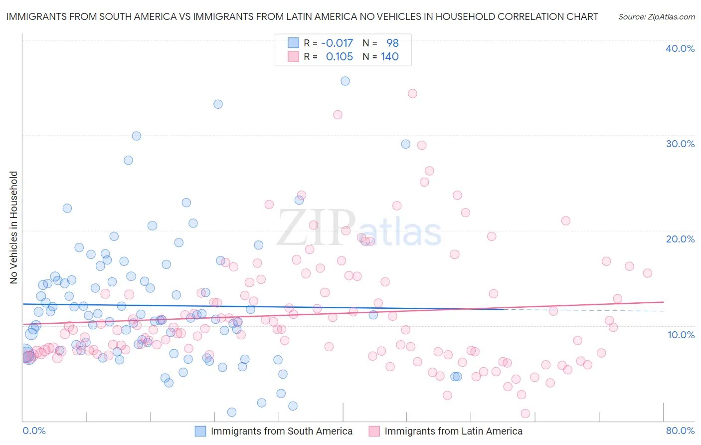Immigrants from South America vs Immigrants from Latin America No Vehicles in Household