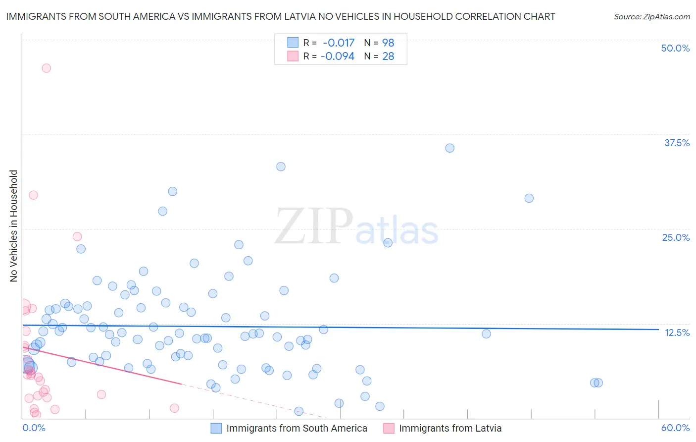 Immigrants from South America vs Immigrants from Latvia No Vehicles in Household