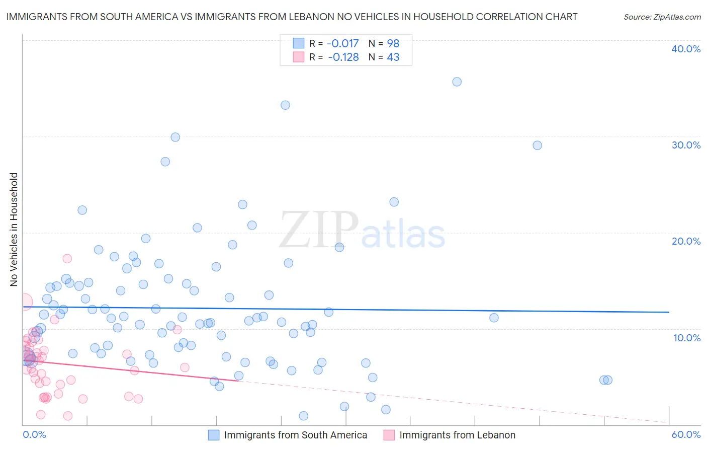 Immigrants from South America vs Immigrants from Lebanon No Vehicles in Household