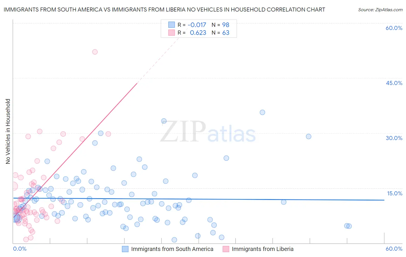 Immigrants from South America vs Immigrants from Liberia No Vehicles in Household